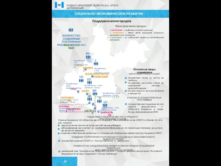 СОЦИАЛЬНО-ЭКОНОМИЧЕСКОЕ РАЗВИТИЕ Поддержка моногородов Основные меры поддержки безработица – 1,21%, вакансии – 216