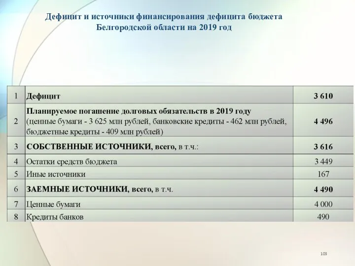 Дефицит и источники финансирования дефицита бюджета Белгородской области на 2019 год