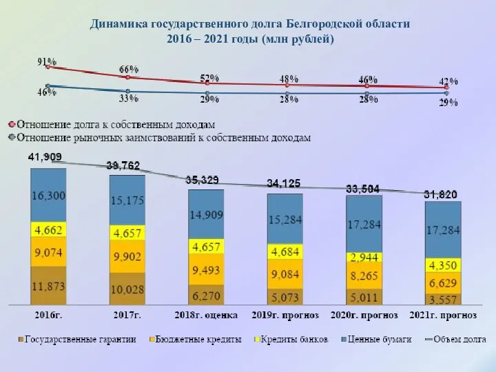 Динамика государственного долга Белгородской области 2016 – 2021 годы (млн рублей)
