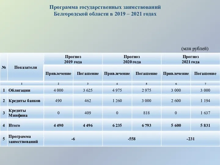 (млн рублей) Программа государственных заимствований Белгородской области в 2019 – 2021 годах