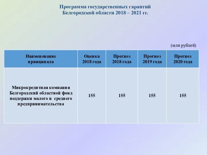 Программа государственных гарантий Белгородской области 2018 – 2021 гг. (млн рублей)