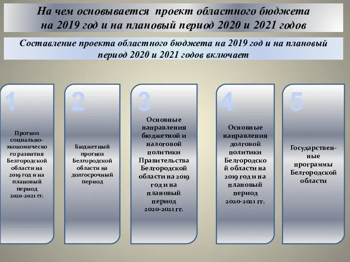Бюджетный прогноз Белгородской области на долгосрочный период Составление проекта областного бюджета на 2019