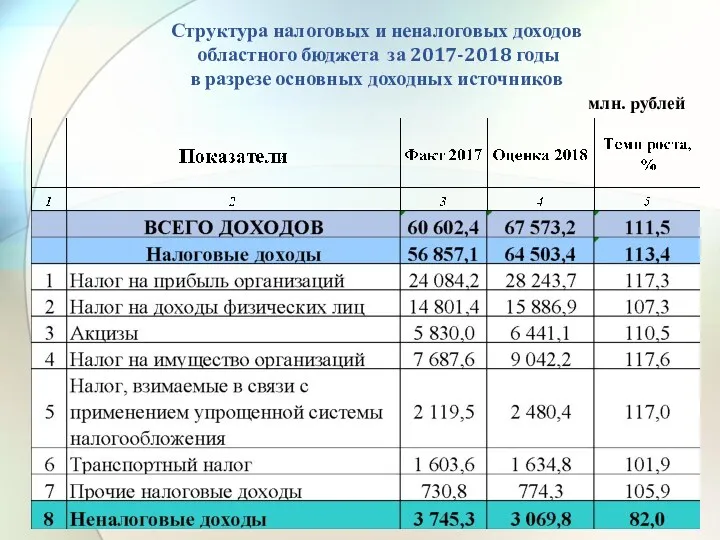 Структура налоговых и неналоговых доходов областного бюджета за 2017-2018 годы