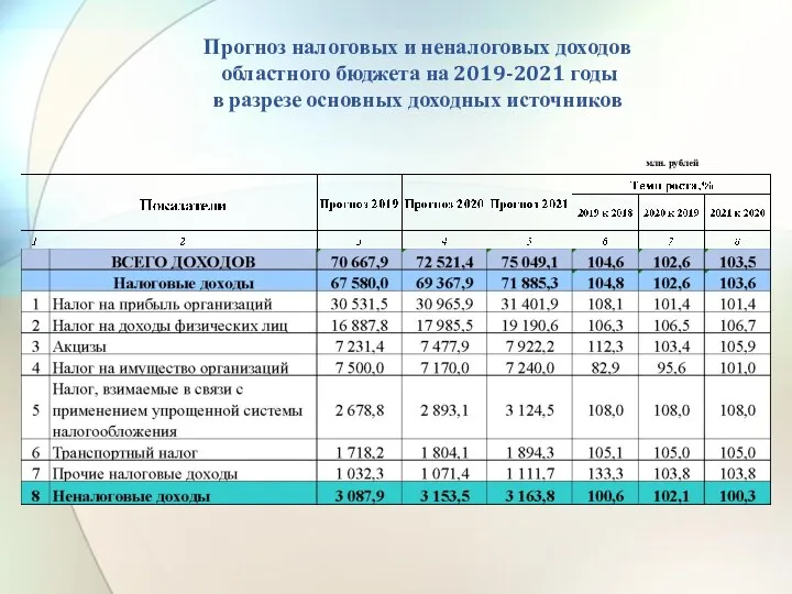 Прогноз налоговых и неналоговых доходов областного бюджета на 2019-2021 годы в разрезе основных