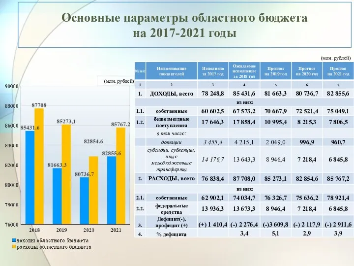 Основные параметры областного бюджета на 2017-2021 годы (млн. рублей) (млн. рублей)