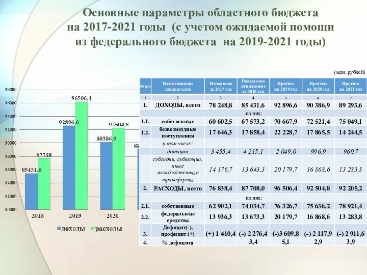 Основные параметры областного бюджета на 2017-2021 годы (с учетом ожидаемой помощи из федерального