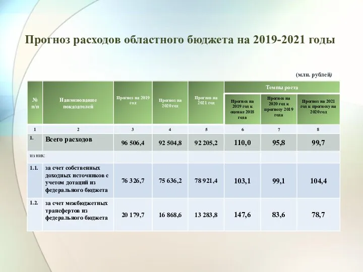Прогноз расходов областного бюджета на 2019-2021 годы (млн. рублей)