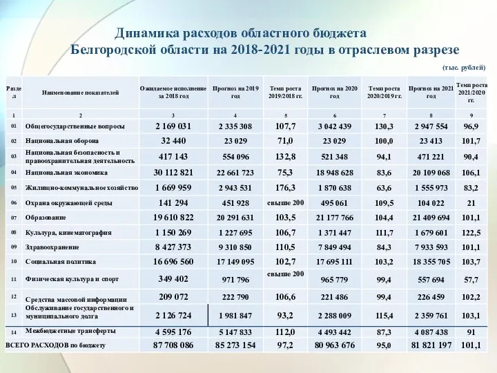 Динамика расходов областного бюджета Белгородской области на 2018-2021 годы в отраслевом разрезе (тыс. рублей)