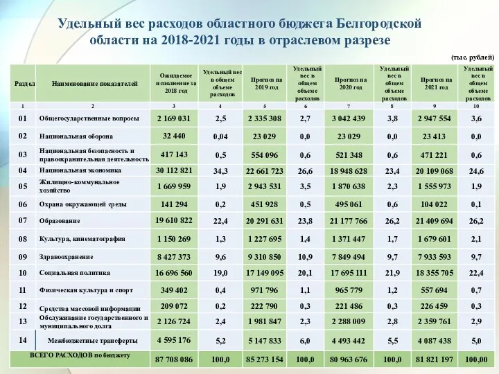 Удельный вес расходов областного бюджета Белгородской области на 2018-2021 годы в отраслевом разрезе (тыс. рублей)