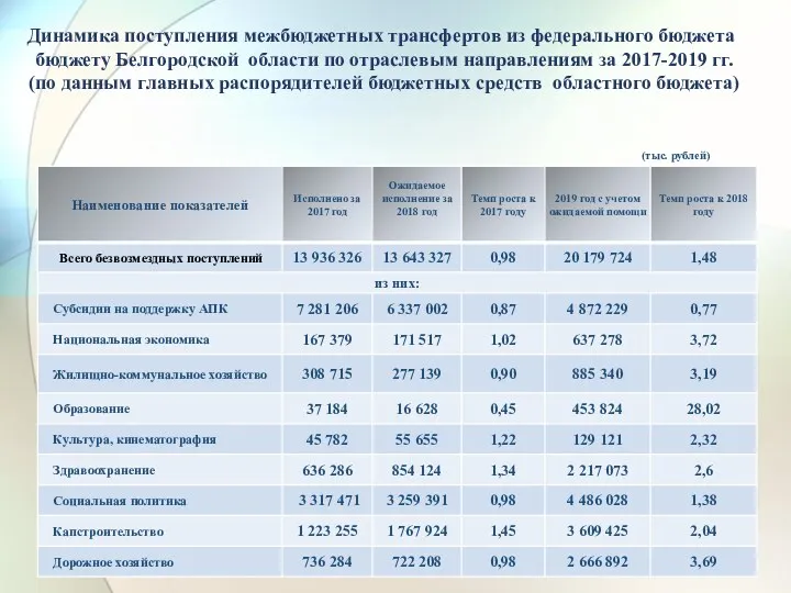 Динамика поступления межбюджетных трансфертов из федерального бюджета бюджету Белгородской области по отраслевым направлениям
