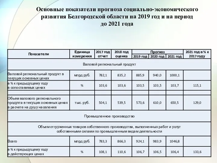 Основные показатели прогноза социально-экономического развития Белгородской области на 2019 год и на период до 2021 года