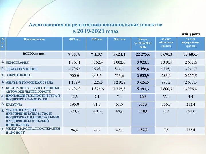 Ассигнования на реализацию национальных проектов в 2019-2021 годах (млн. рублей)