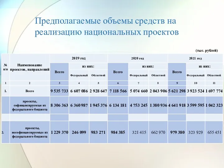 Предполагаемые объемы средств на реализацию национальных проектов (тыс. рублей)