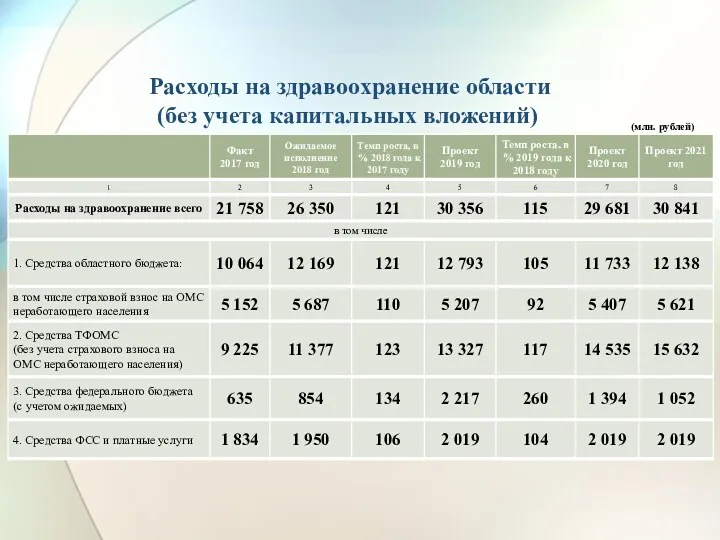 Расходы на здравоохранение области (без учета капитальных вложений) (млн. рублей)