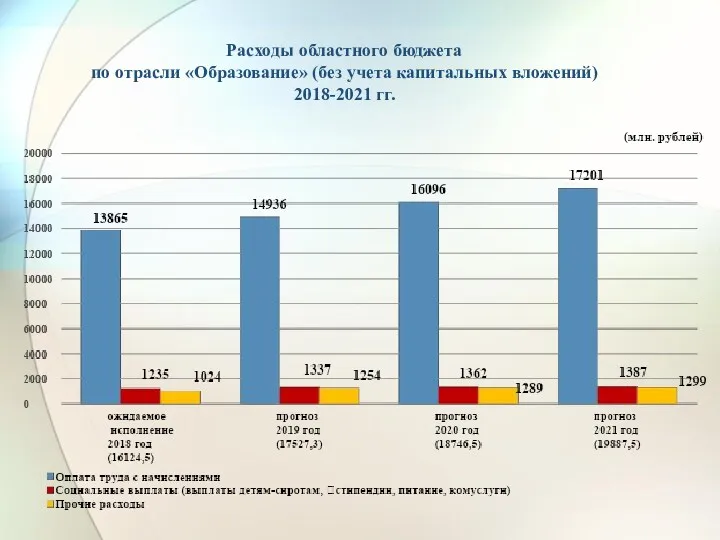 Расходы областного бюджета по отрасли «Образование» (без учета капитальных вложений) 2018-2021 гг.