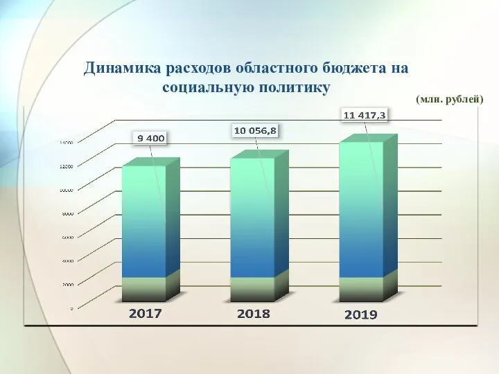 Динамика расходов областного бюджета на социальную политику (млн. рублей)
