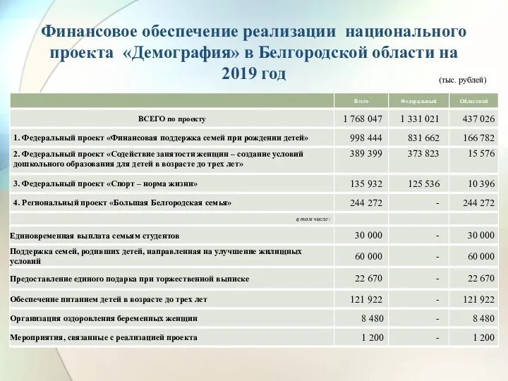 Финансовое обеспечение реализации национального проекта «Демография» в Белгородской области на 2019 год (тыс. рублей)