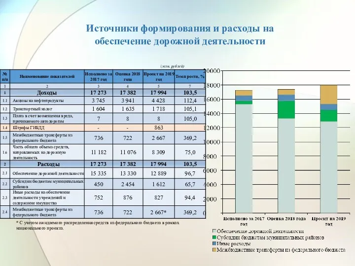 Источники формирования и расходы на обеспечение дорожной деятельности (млн. рублей) * С учетом
