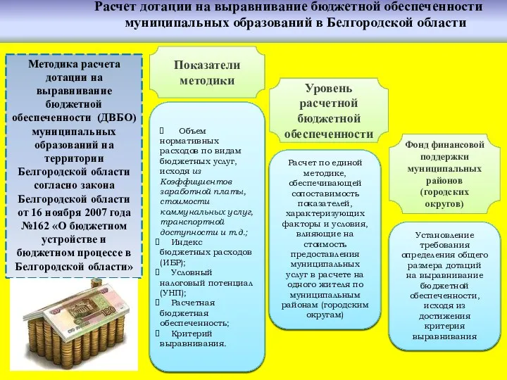 Методика расчета дотации на выравнивание бюджетной обеспеченности (ДВБО) муниципальных образований на территории Белгородской