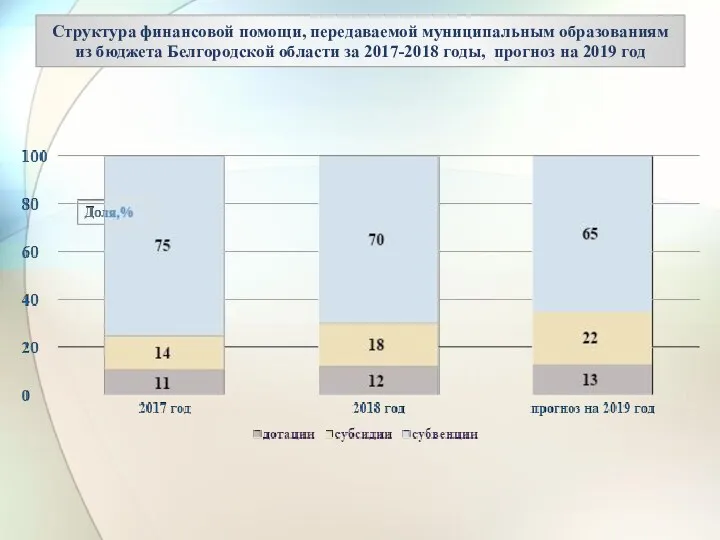 Структура финансовой помощи, передаваемой муниципальным образованиям из бюджета Белгородской области