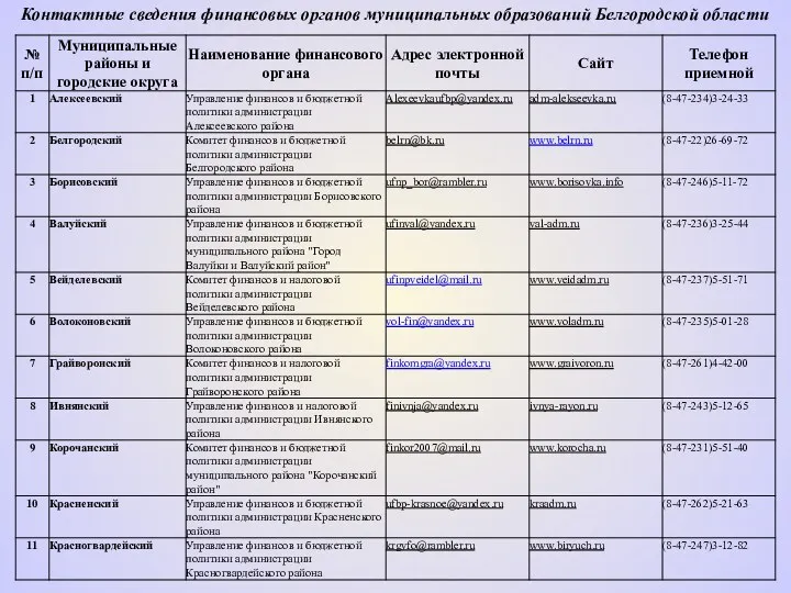 Контактные сведения финансовых органов муниципальных образований Белгородской области