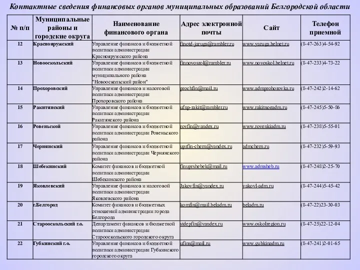 Контактные сведения финансовых органов муниципальных образований Белгородской области