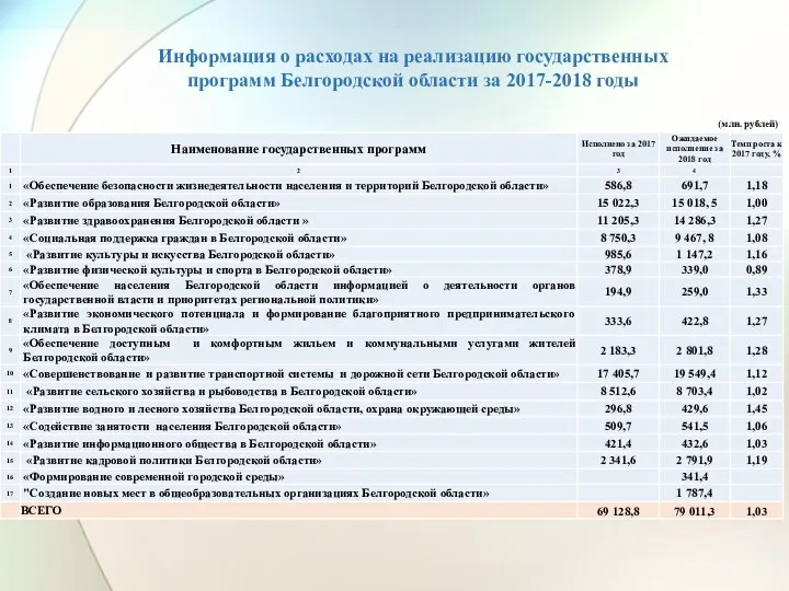 Информация о расходах на реализацию государственных программ Белгородской области за 2017-2018 годы (млн. рублей)