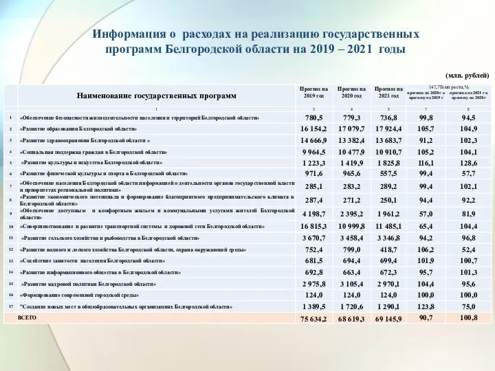 Информация о расходах на реализацию государственных программ Белгородской области на 2019 – 2021 годы (млн. рублей)