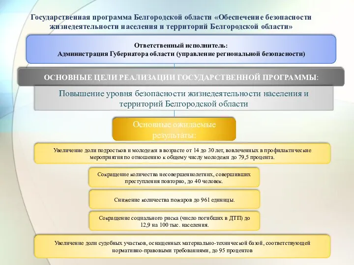 Государственная программа Белгородской области «Обеспечение безопасности жизнедеятельности населения и территорий