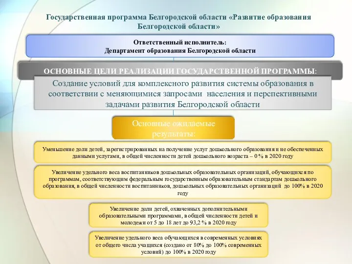 Государственная программа Белгородской области «Развитие образования Белгородской области» Ответственный исполнитель: