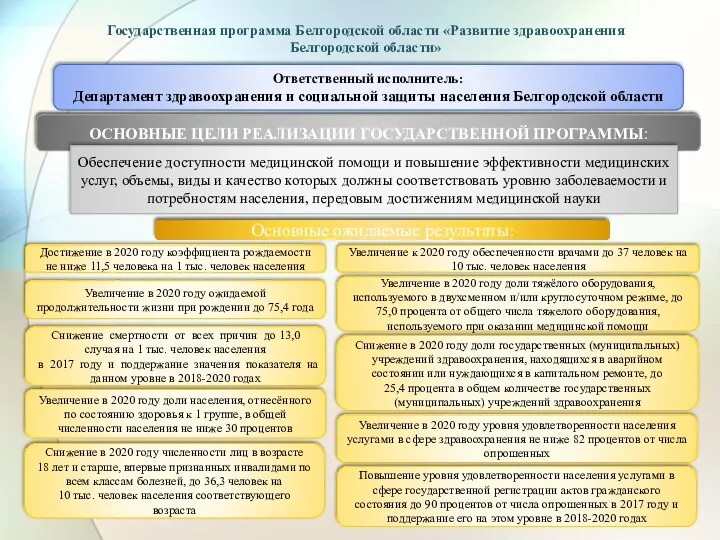 Государственная программа Белгородской области «Развитие здравоохранения Белгородской области» Ответственный исполнитель: