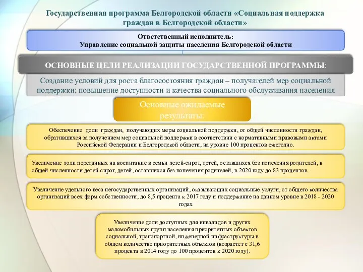 Государственная программа Белгородской области «Социальная поддержка граждан в Белгородской области» Ответственный исполнитель: Управление