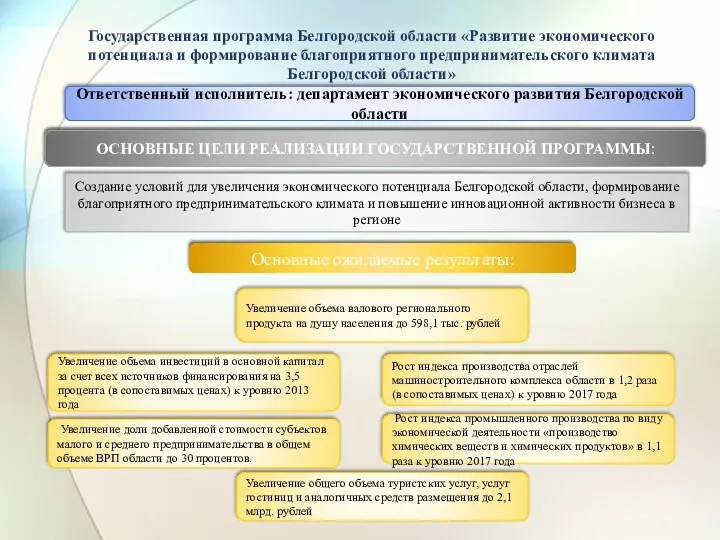 Государственная программа Белгородской области «Развитие экономического потенциала и формирование благоприятного