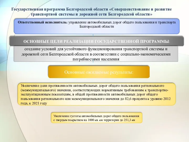 Государственная программа Белгородской области «Совершенствование и развитие транспортной системы и