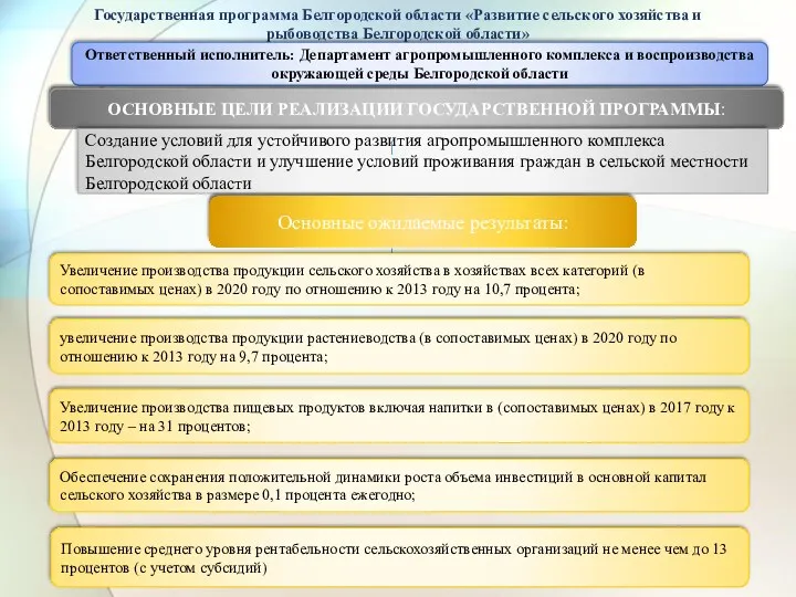Государственная программа Белгородской области «Развитие сельского хозяйства и рыбоводства Белгородской области» Ответственный исполнитель: