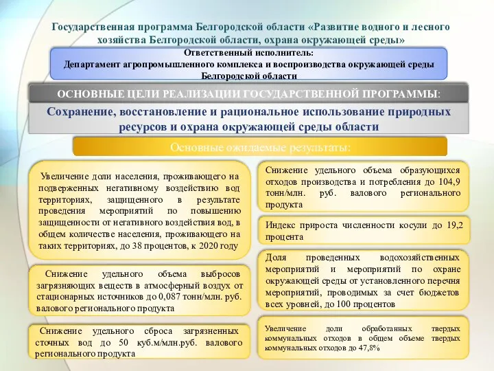 Государственная программа Белгородской области «Развитие водного и лесного хозяйства Белгородской области, охрана окружающей