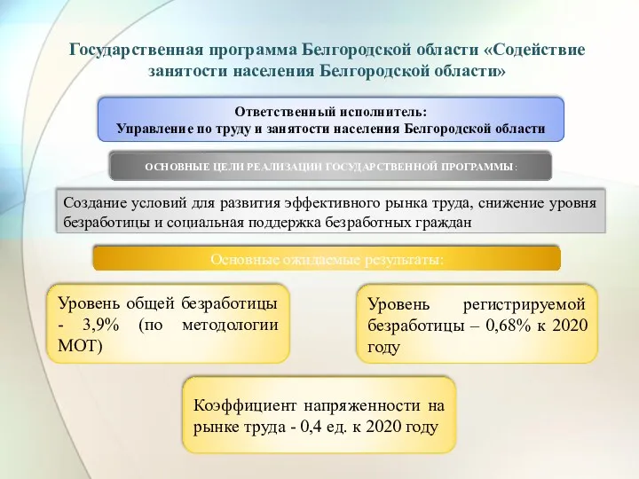 Государственная программа Белгородской области «Содействие занятости населения Белгородской области» Ответственный