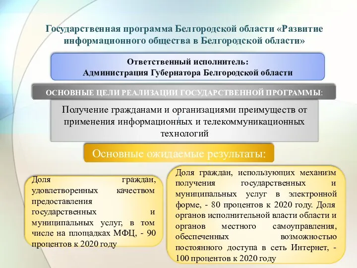 Государственная программа Белгородской области «Развитие информационного общества в Белгородской области»