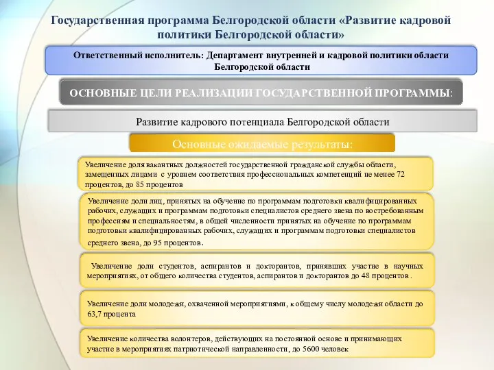 Государственная программа Белгородской области «Развитие кадровой политики Белгородской области» Ответственный исполнитель: Департамент внутренней