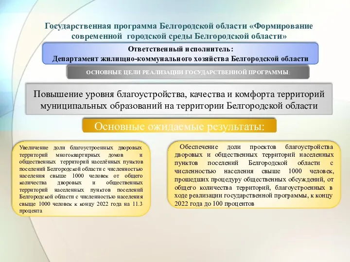 Государственная программа Белгородской области «Формирование современной городской среды Белгородской области»