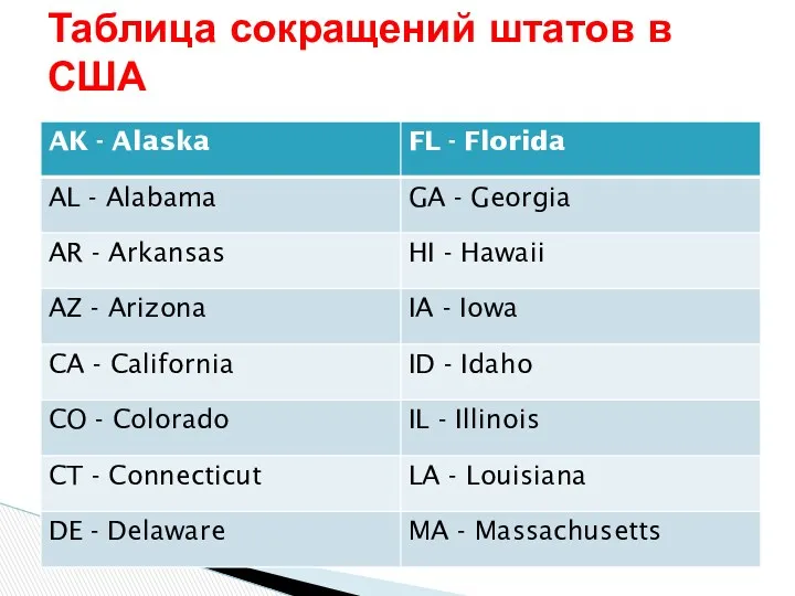 Таблица сокращений штатов в США