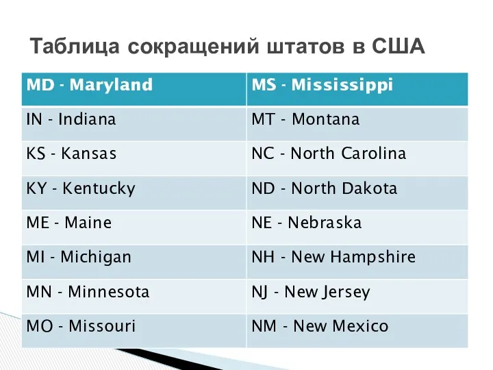 Таблица сокращений штатов в США