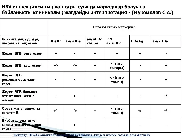 HBV инфекциясының қан сары суында маркерлар болуына байланысты клиникалық жағдайды