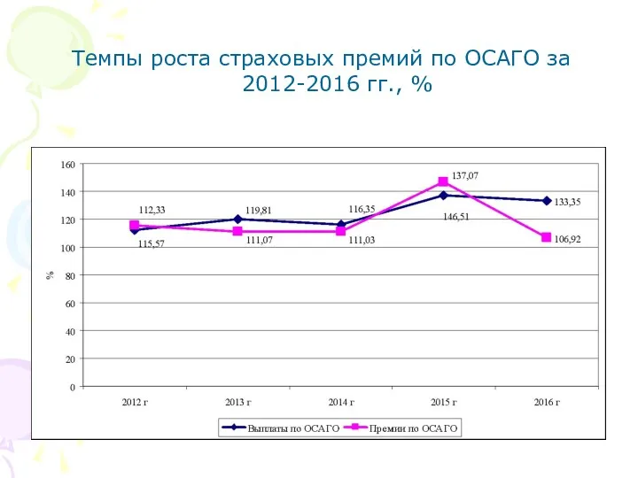 Темпы роста страховых премий по ОСАГО за 2012-2016 гг., %