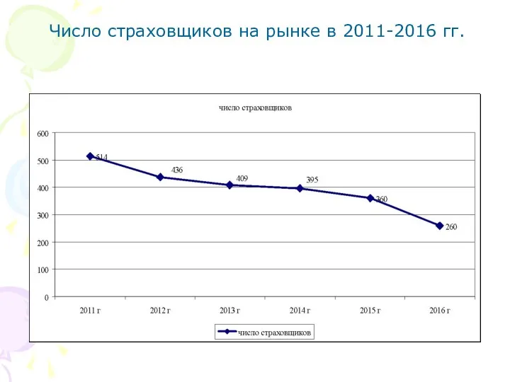 Число страховщиков на рынке в 2011-2016 гг.
