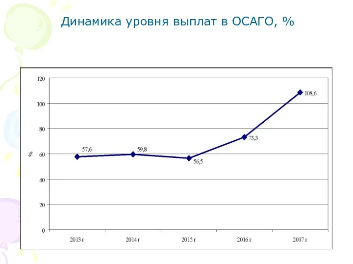 Динамика уровня выплат в ОСАГО, %