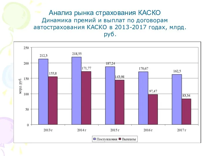 Анализ рынка страхования КАСКО Динамика премий и выплат по договорам