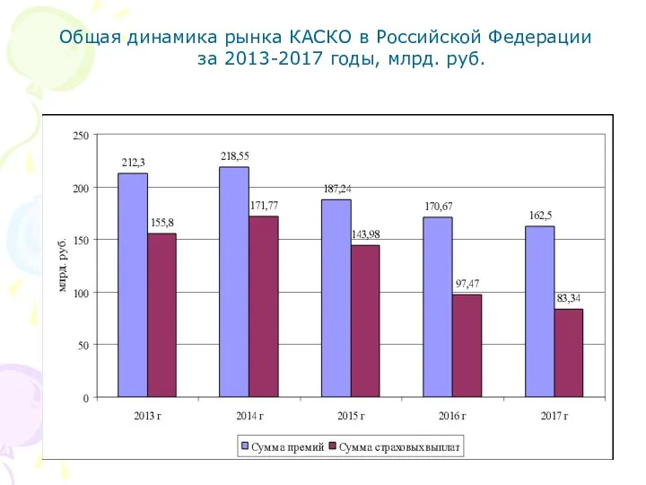 Общая динамика рынка КАСКО в Российской Федерации за 2013-2017 годы, млрд. руб.