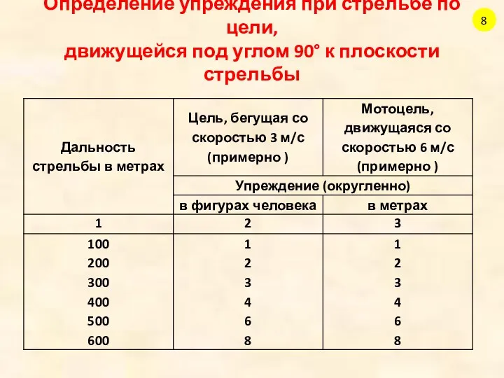 Определение упреждения при стрельбе по цели, движущейся под углом 90° к плоскости стрельбы 8