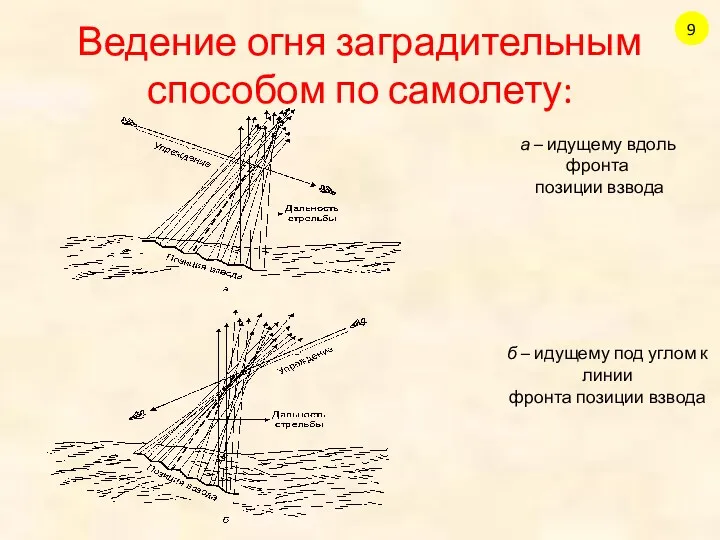 Ведение огня заградительным способом по самолету: а – идущему вдоль